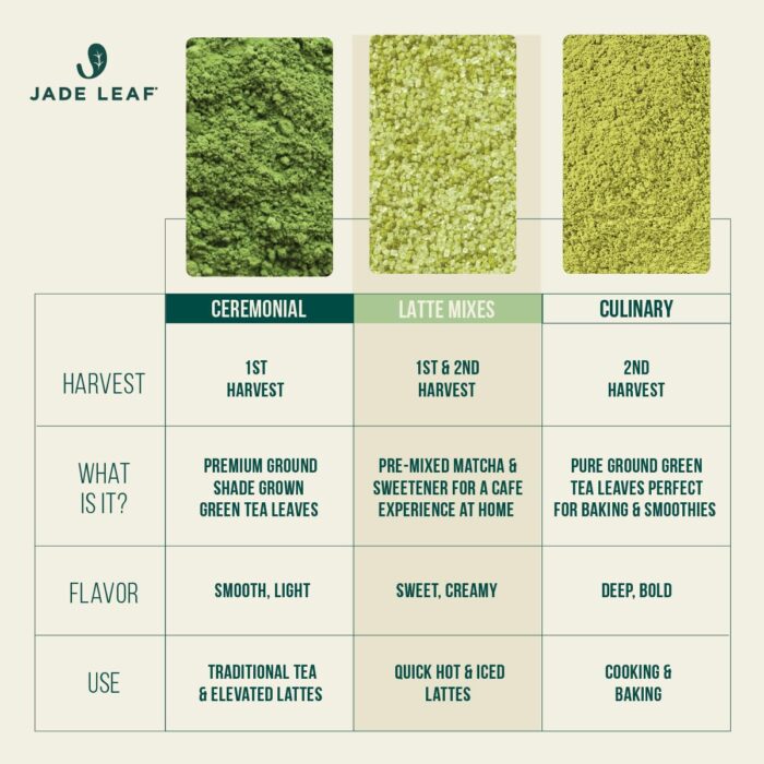 Jade Leaf Matcha অর্গানিক গ্রিন টি পাউডার - Image 4